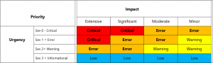 Priority, impact, urgency/strategy| Monitoring v Cloudu | Encyklopedie cloudu ORBIT