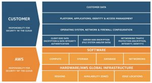 Shared Responsibility Model | ORBIT Cloud Encyclopedia