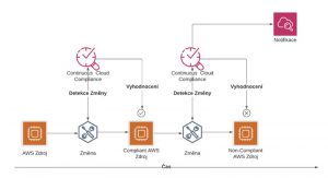 Jak funguje continuous cloud compliance | Encyklopedie cloudu ORBIT