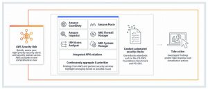 AWS Security Hub | Continuous cloud compliance | ORBIT Cloud Encyclopedia