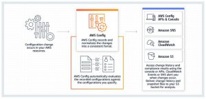 AWS Config | Continuous cloud compliance | Encyklopedie cloudu ORBIT