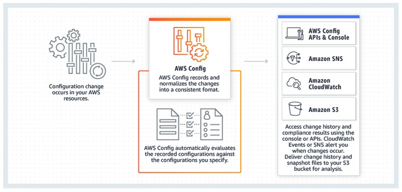 Continuous cloud compliance = cloud safe | ORBIT Cloud Encyclopedia