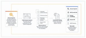 AWS Inspector | Continuous cloud compliance | ORBIT Cloud Encyclopedia