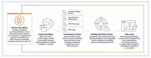 Amazon GuardDuty | Continuous cloud compliance | ORBIT Cloud Encyclopedia