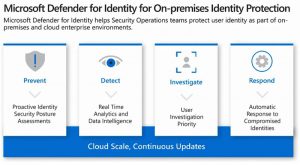 Microsoft Defender for Identity | Continuous cloud compliance | ORBIT Cloud Encyclopedia