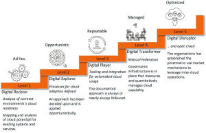 Five levels of cloud maturity | What is your cloud maturity? Here's how to determine it | Cloud Encyclopedia