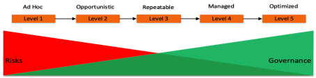 Risks | What is your cloud maturity? We'll help you determine it | Cloud Encyclopedia