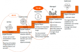 5 levels of maturity, (3) | What is your cloud maturity? We'll help you determine it. | Cloud Encyclopedia