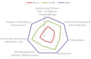 Example Indicator 2 | What is your cloud maturity? We'll help you determine it | Cloud Encyclopedia