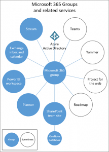 Microsoft 365 Groups and related services | Behind the scenes of Microsoft 365 Groups: how to create a new team in Teams or Outlook | Cloud Encyclopedia | ORBIT 