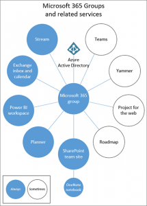Microsoft 365 skupiny | Encyklopedie Cloudu | ORBIT 