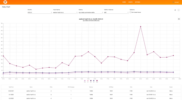 Metriky VMware platformy | ORBIT