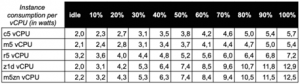 Power consumption of processors with different clock speeds | ORBIT Cloud Encyclopedia