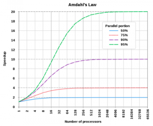 Amdahl's law | Encyklopedie Cloudu 