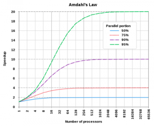Amdahl's law | Encyklopedie Cloudu