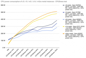 Power consumption of processors with different clock speeds | ORBIT Cloud Encyclopedia 