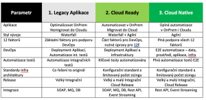 Desatero soužití cloud a on-premise z pohledu governance – legacy aplikace, cloud ready aplikace, cloud native aplikace| Encyklopedie cloudu ORBIT