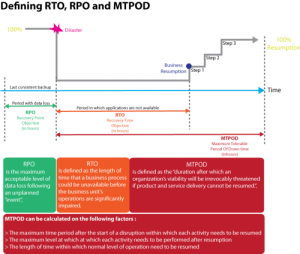 Defining RPO, RTO and MTPOD | ORBIT Cloud Encyclopedia 