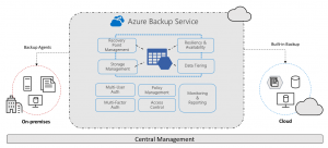 Zálohování do cloudu s Azure Backup | Encyklopedie cloudu ORBIT 