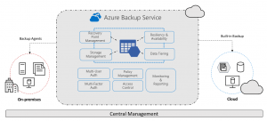 Cloud Backup with Azure Backup | ORBIT Cloud Encyclopedia