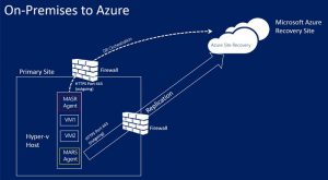 Zálohování do cloudu s Azure Site Recovery | Encyklopedie cloudu ORBIT 