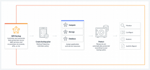 Cloud Backup with AWS Backup | ORBIT Cloud Encyclopedia