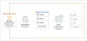 Cloud Backup with AWS Backup | ORBIT Cloud Encyclopedia 