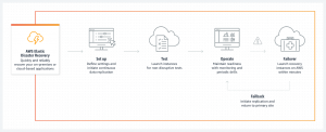 Cloud Backup with AWS Elastic Disaster Recovery | ORBIT Cloud Encyclopedia 