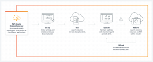 Zálohování do cloudu s AWS Elastic Disaster Recovery | Encyklopedie cloudu ORBIT 