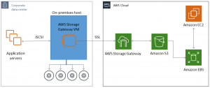 From on-premise to AWS | ORBIT Cloud Encyclopedia 