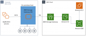 Z on-premise do AWS | Encyklopedie cloudu ORBIT 