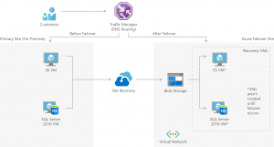 Services Traffic Manager, Azure Site Recovery a Virtual Network | ORBIT Cloud Encyclopedia 