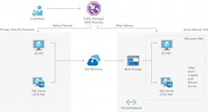 Traffic Manager, Azure Site Recovery and Virtual Network | ORBIT Cloud Encyclopedia