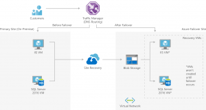 Služby Traffic Manager, Azure Site Recovery a Virtual Network | Encyklopedie cloudu ORBIT 