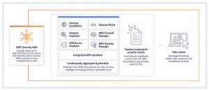AWS Security Hub | Encyklopedie cloudu ORBIT