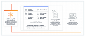 AWS Security Hub | ORBIT Cloud Encyclopedia 