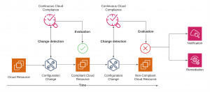 Continuous cloud compliance | Encyklopedie cloudu ORBIT 