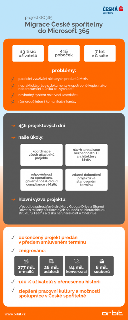 Česká spořitelna: Migrace do Microsoft 365 – infografika | ORBIT