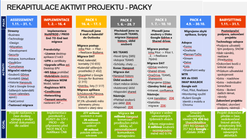 Pack migration in Česká spořitelna | ORBIT