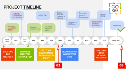 Phases of the Microsoft 365 migration project at Česká spořitelna | ORBIT