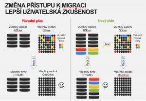 Změna přístupu k migraci v České spořitelně | ORBIT