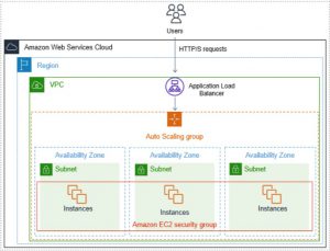 AWS autoscaling | Encyklopedie cloudu