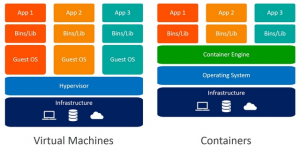 Virtual machines vs containers | Encyclopedia of the cloud