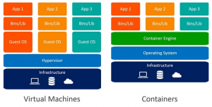 Virtual machines vs containers | Encyklopedie cloudu