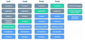 Cloud Management - FaaS | Encyclopedia of the cloud