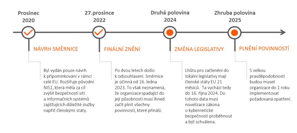 Jak NIS2 zvýší vaši kybernetickou bezpečnost | Encyklopedie cloudu ORBIT