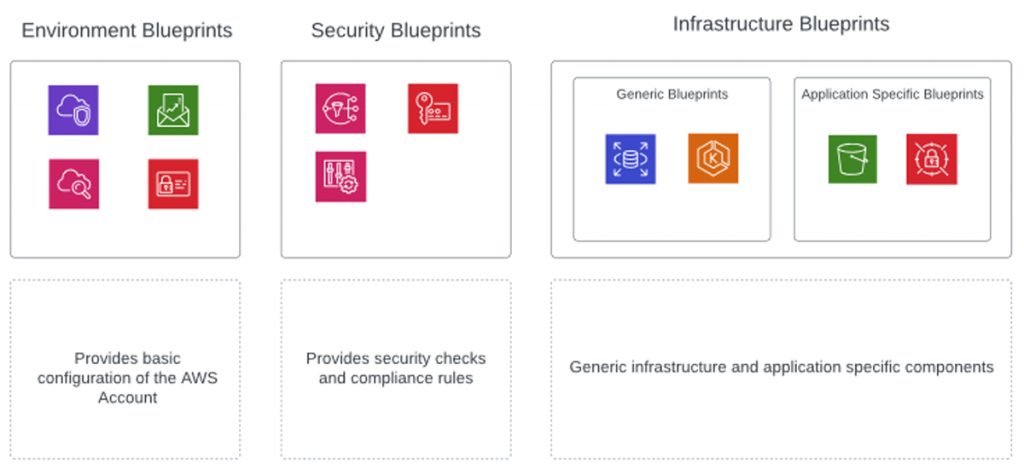 AUTOMATIZUJTE S POMOCÍ CLOUD BLUEPRINT FRAMEWORK