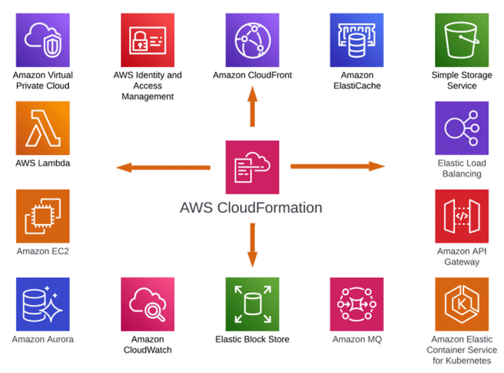 AWS CloudFormation umožňuje předvídatelně a opakovaně vytvářet a nasazovat AWS infrastrukturu