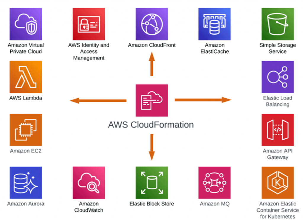 Princip fungování AWS Cloud Formation | ORBIT