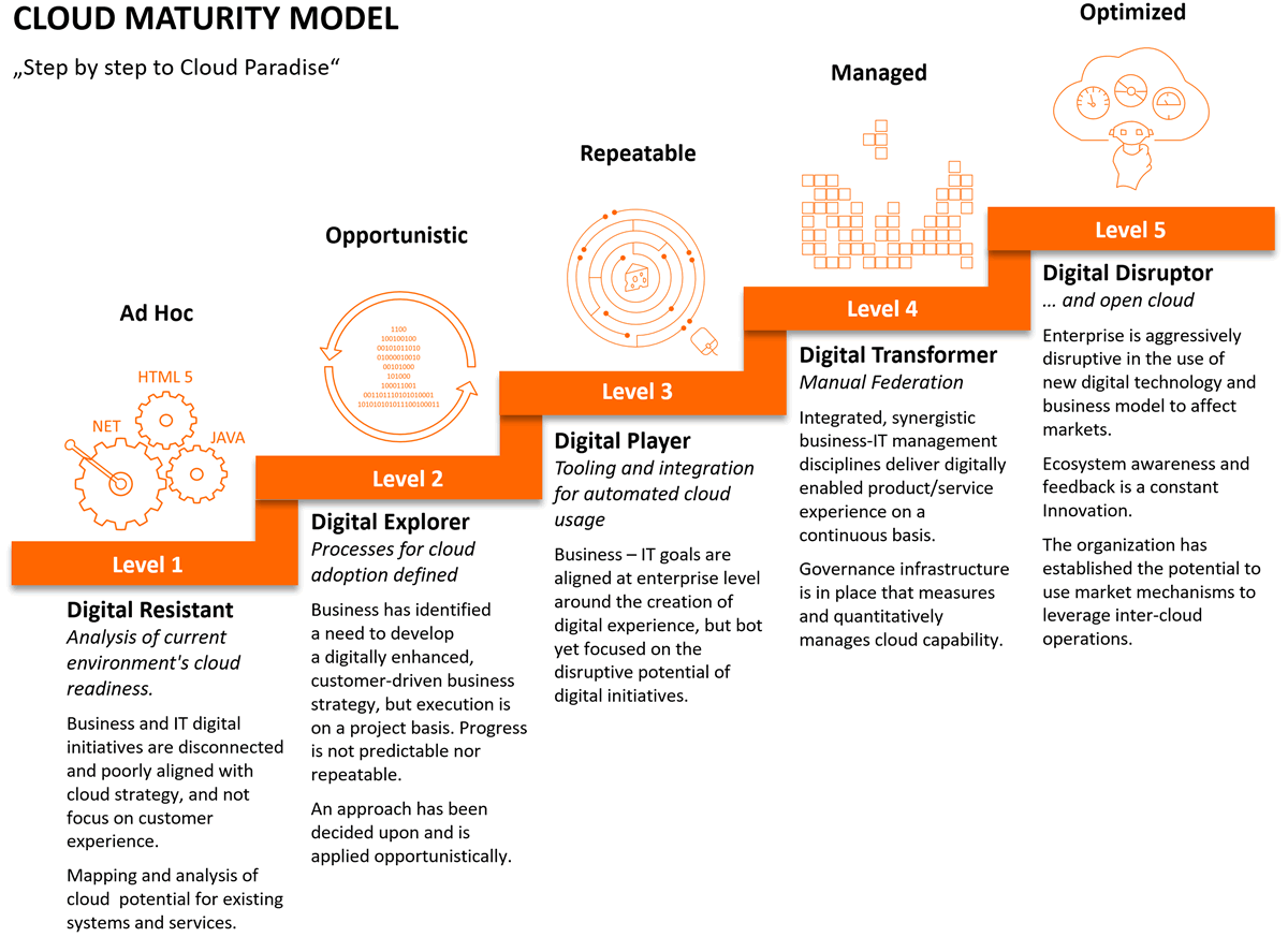 CLOUD MATURITY MODEL | ORBIT